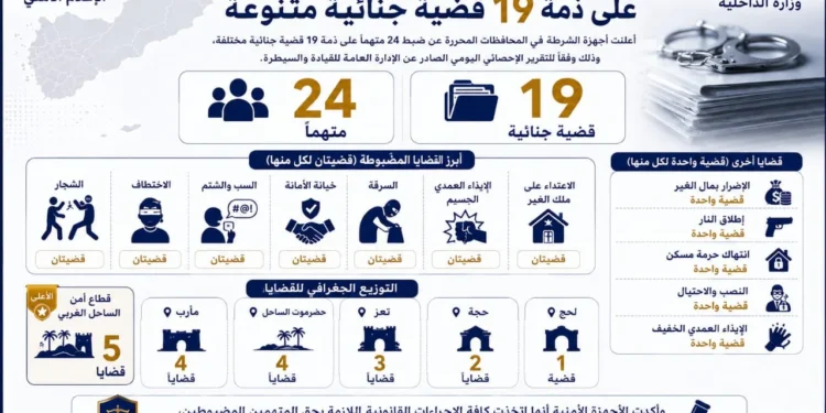 ضبط 24 متهماً على ذمة 19 قضية جنائية متنوعة وتسجيل 79 حالة وفاة في حوادث سير